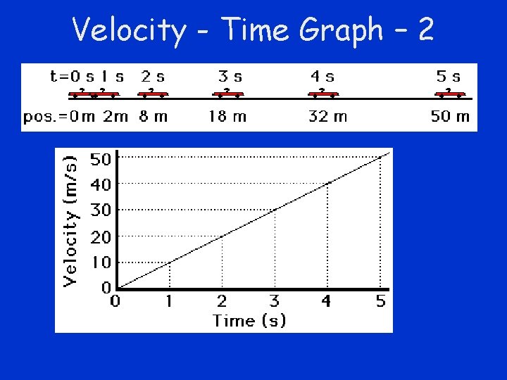 Velocity - Time Graph – 2 