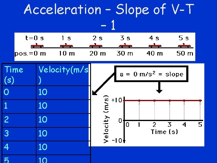 Acceleration – Slope of V-T – 1 Time (s) 0 Velocity(m/s ) 10 1
