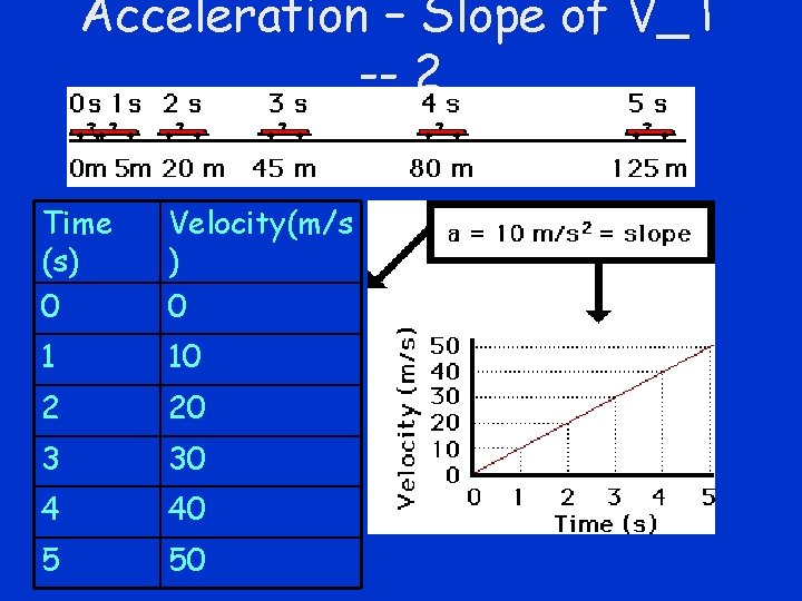 Acceleration – Slope of V_T -- 2 Time (s) 0 Velocity(m/s ) 0 1