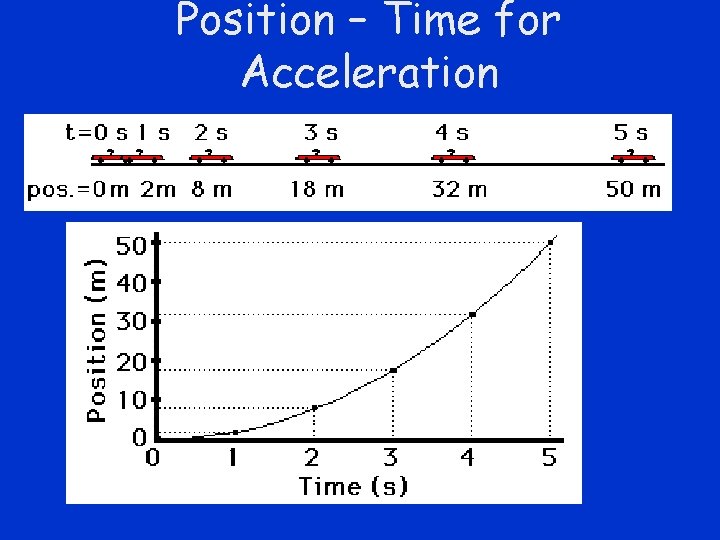 Position – Time for Acceleration 