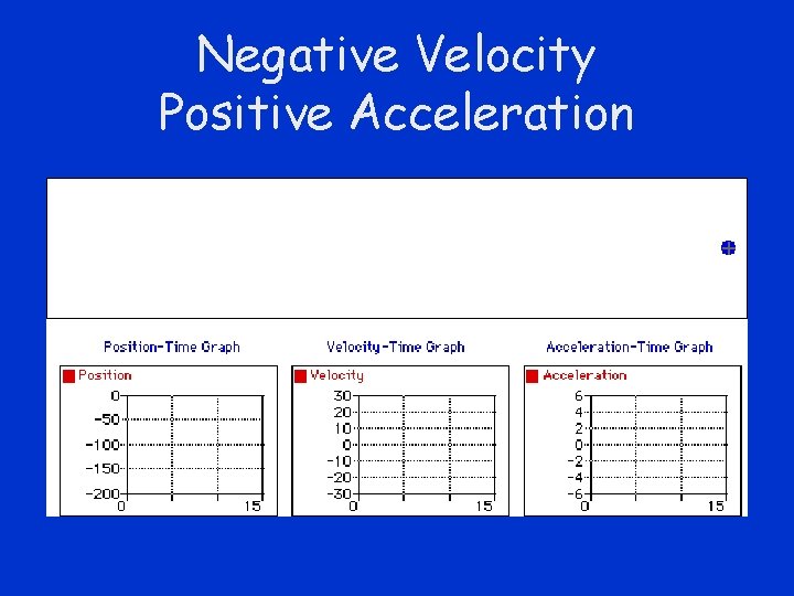 Negative Velocity Positive Acceleration 