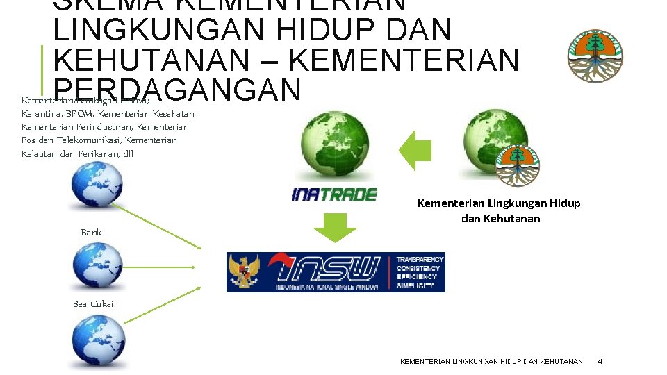 SKEMA KEMENTERIAN LINGKUNGAN HIDUP DAN KEHUTANAN – KEMENTERIAN PERDAGANGAN Kementerian/Lembaga Lainnya; Karantina, BPOM, Kementerian