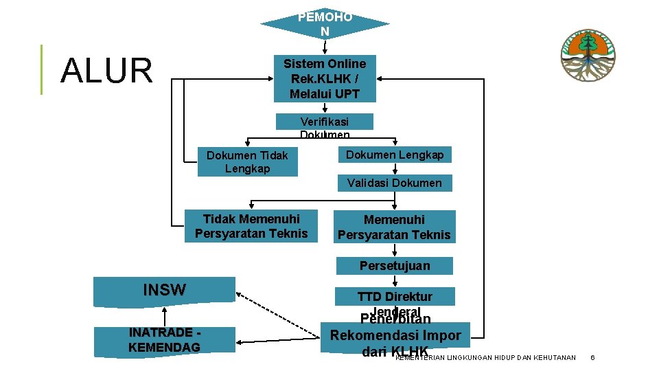 PEMOHO N ALUR Sistem Online Rek. KLHK / Melalui UPT Verifikasi Dokumen Tidak Lengkap