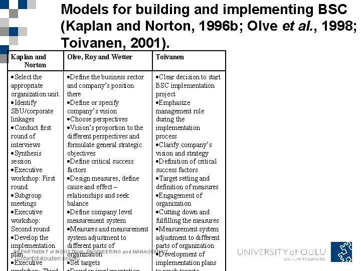 Models for building and implementing BSC (Kaplan and Norton, 1996 b; Olve et al.