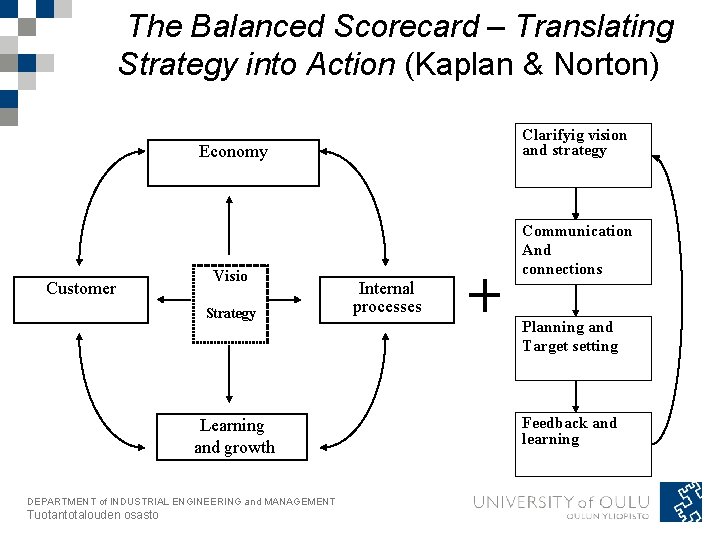 The Balanced Scorecard – Translating Strategy into Action (Kaplan & Norton) Customer Economy Clarifyig