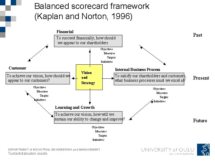 Balanced scorecard framework (Kaplan and Norton, 1996) Financial Past To succeed financially, how should