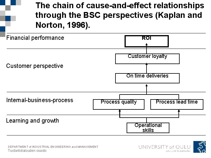 The chain of cause-and-effect relationships through the BSC perspectives (Kaplan and Norton, 1996). Financial