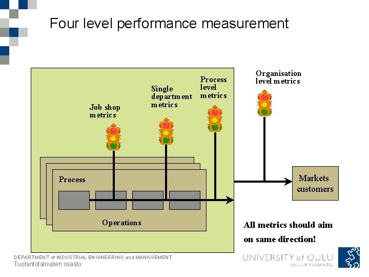 Four level performance measurement Job shop metrics Single department metrics Process level metrics Organisation