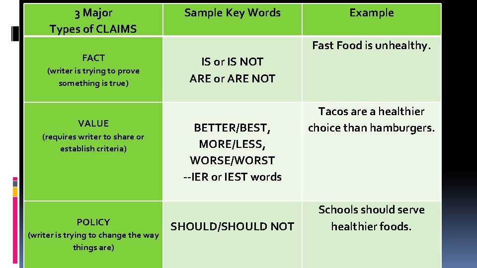 3 Major Types of CLAIMS Sample Key Words Example FACT IS or IS NOT