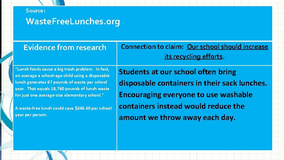 Source: Waste. Free. Lunches. org Evidence from research Connection to claim: Our school should