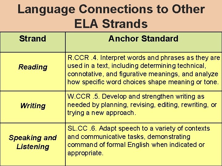 Language Connections to Other ELA Strands Strand Anchor Standard Reading R. CCR. 4. Interpret