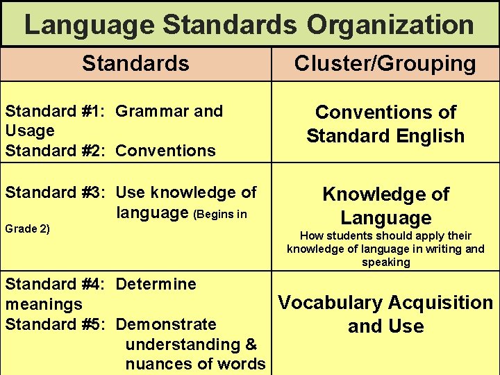 Language Standards Organization Standards Standard #1: Grammar and Usage Standard #2: Conventions Standard #3: