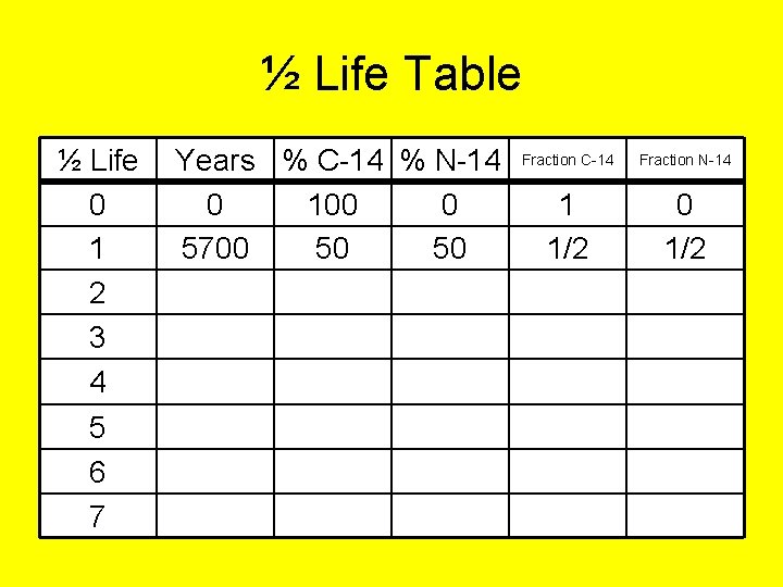 ½ Life Table ½ Life 0 1 2 3 4 5 6 7 Years