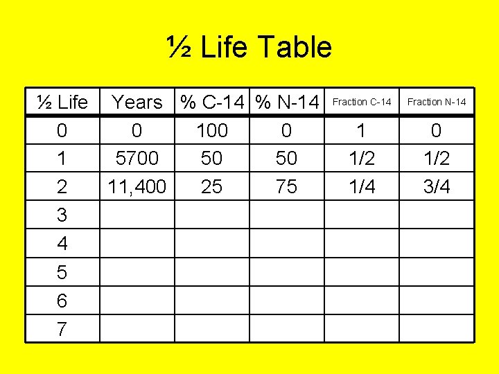 ½ Life Table ½ Life Years % C-14 % N-14 0 0 100 0