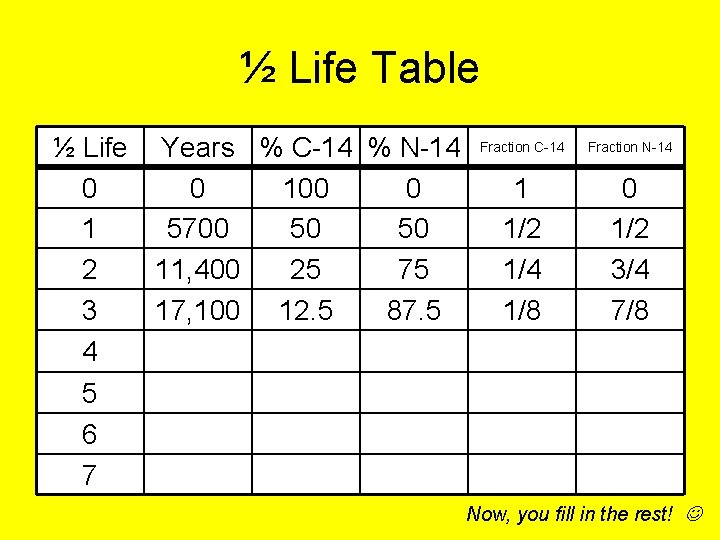 ½ Life Table ½ Life Years % C-14 % N-14 0 0 100 0