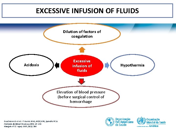 EXCESSIVE INFUSION OF FLUIDS Dilution of factors of coagulation Excessive infusion of fluids Acidosis