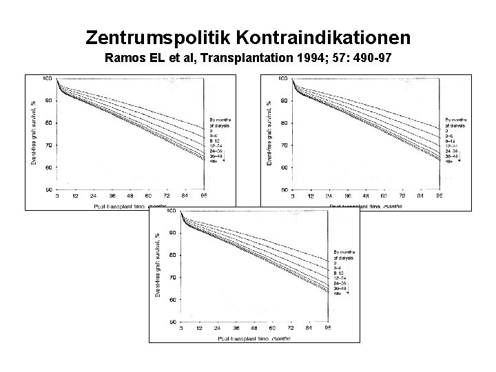 Zentrumspolitik Kontraindikationen Ramos EL et al, Transplantation 1994; 57: 490 -97 Number of Transplants