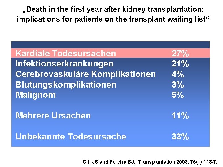 „Death in the first year after kidney transplantation: implications for patients on the transplant