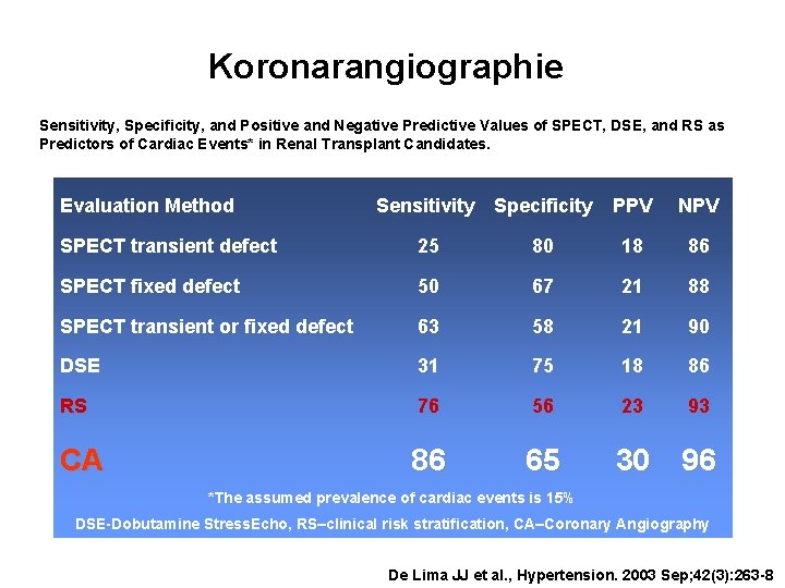 Koronarangiographie Sensitivity, Specificity, and Positive and Negative Predictive Values of SPECT, DSE, and RS