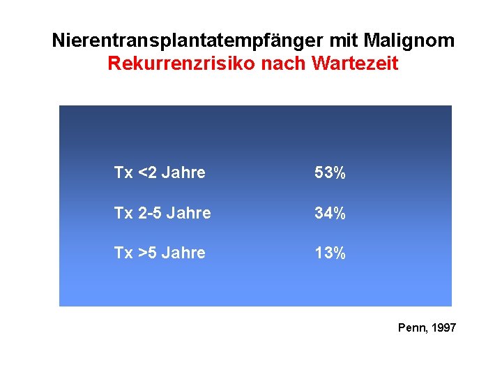 Nierentransplantatempfänger mit Malignom Rekurrenzrisiko nach Wartezeit Tx <2 Jahre 53% Tx 2 -5 Jahre