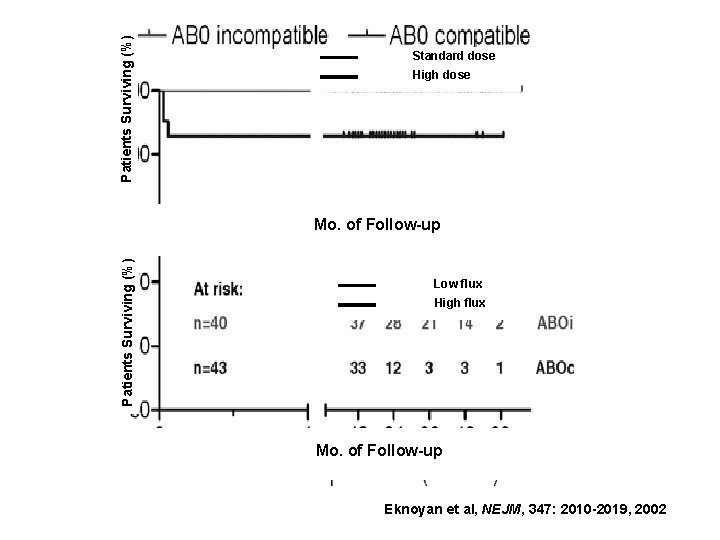 Patients Surviving (%) Standard dose High dose Patients Surviving (%) Mo. of Follow-up Low