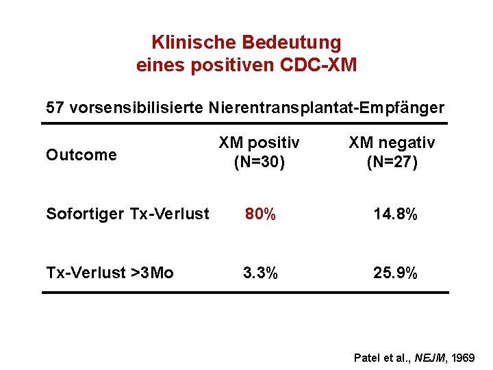 Klinische Bedeutung eines positiven CDC-XM 57 vorsensibilisierte Nierentransplantat-Empfänger XM positiv (N=30) XM negativ (N=27)