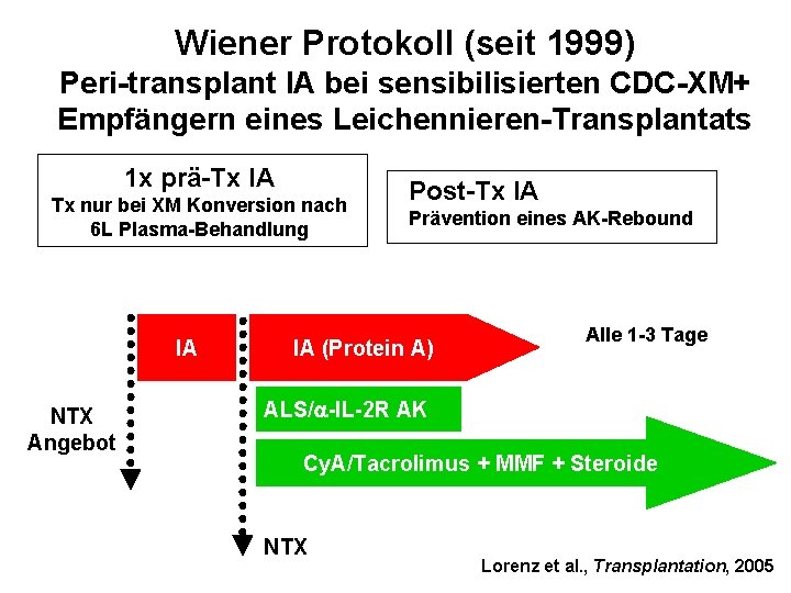 Wiener Protokoll (seit 1999) Peri-transplant IA bei sensibilisierten CDC-XM+ Empfängern eines Leichennieren-Transplantats 1 x