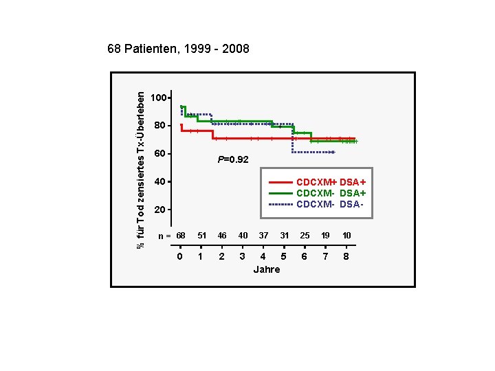 % für Tod zensiertes Tx-Überleben 68 Patienten, 1999 - 2008 100 80 60 P=0.