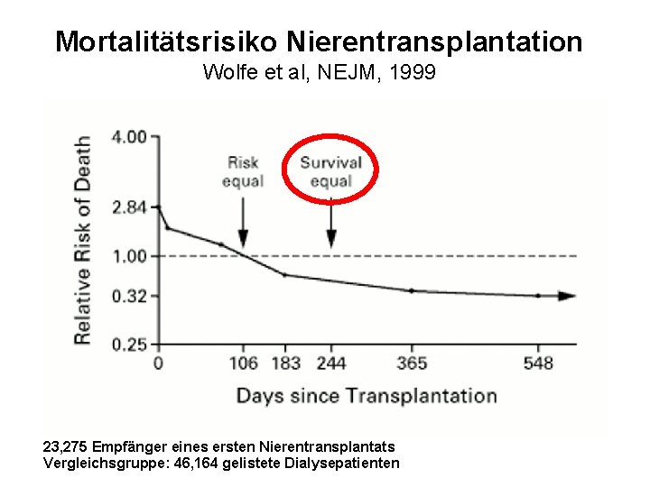 Mortalitätsrisiko Nierentransplantation Wolfe et al, NEJM, 1999 23, 275 Empfänger eines ersten Nierentransplantats Vergleichsgruppe: