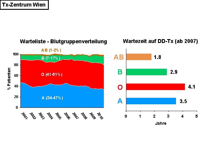 Tx-Zentrum Wien Wartezeit auf DD-Tx (ab 2007) Warteliste - Blutgruppenverteilung AB (1 -2%) 100