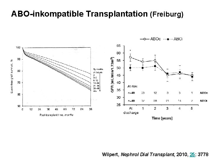 ABO-inkompatible Transplantation (Freiburg) Wilpert, Nephrol Dial Transplant, 2010, 25: 3778 