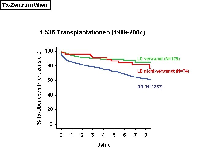 Tx-Zentrum Wien % Tx-Überleben (nicht zensiert) 1, 536 Transplantationen (1999 -2007) 100 LD verwandt