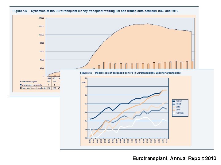 Eurotransplant, Annual Report 2010 