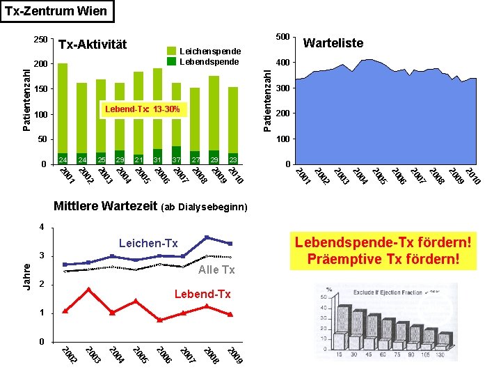 Tx-Zentrum Wien 500 Tx-Aktivität Leichenspende Lebendspende Patientenzahl 200 150 Lebend-Tx: 13 -30% 100 300