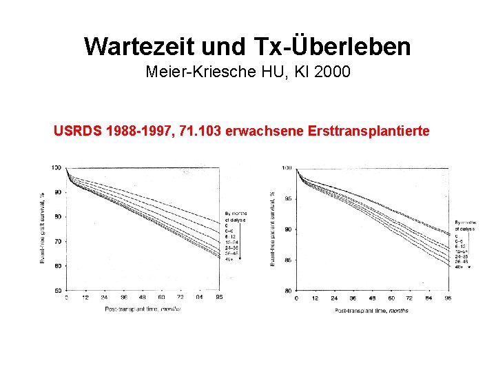 Wartezeit und Tx-Überleben Meier-Kriesche HU, KI 2000 USRDS 1988 -1997, 71. 103 erwachsene Ersttransplantierte