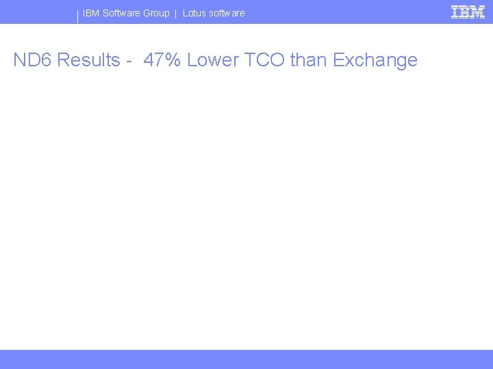 IBM Software Group | Lotus software ND 6 Results - 47% Lower TCO than