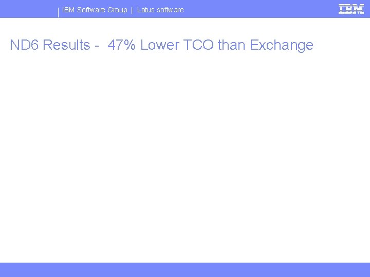 IBM Software Group | Lotus software ND 6 Results - 47% Lower TCO than