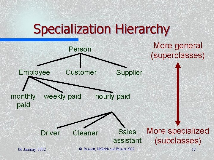 Specialization Hierarchy More general (superclasses) Person Employee monthly paid Customer weekly paid Driver 06