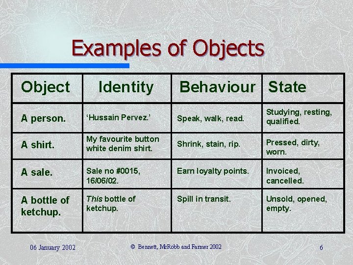Examples of Objects Object Identity Behaviour State A person. ‘Hussain Pervez. ’ Speak, walk,