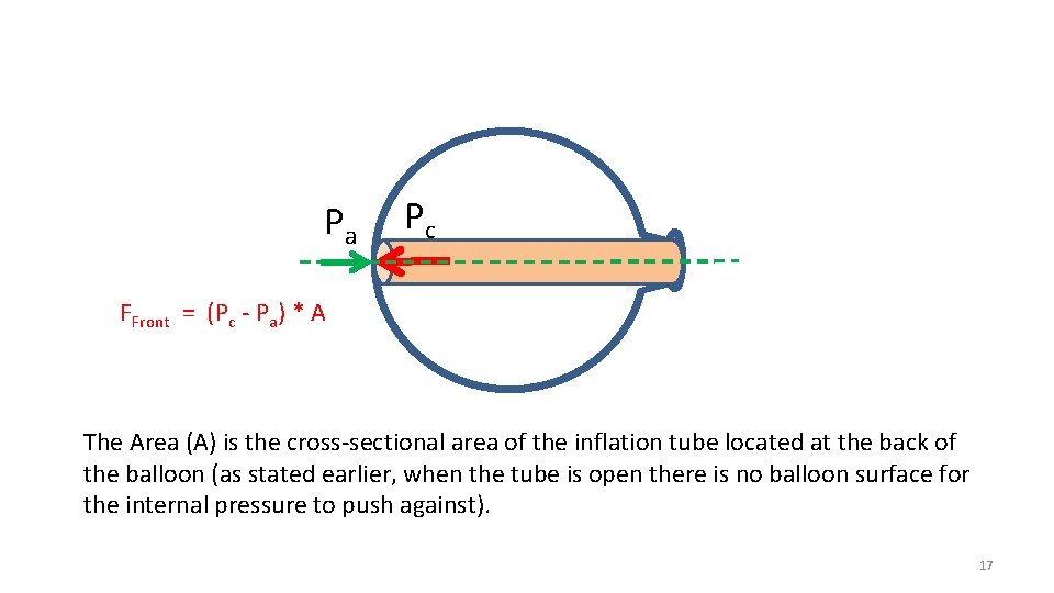 Pa Pc FFront = (Pc - Pa) * A The Area (A) is the
