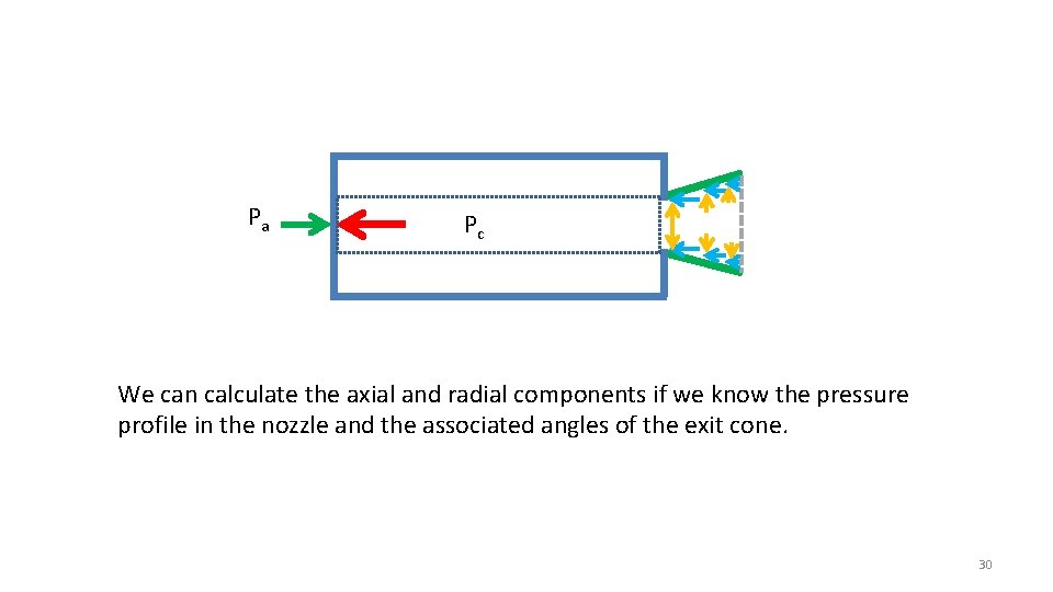 Pa Pc We can calculate the axial and radial components if we know the