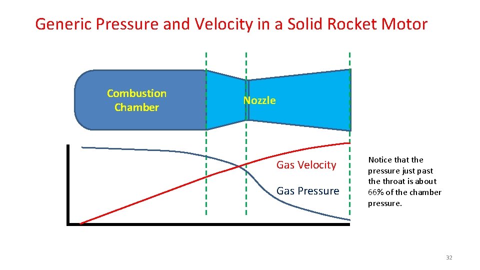 Generic Pressure and Velocity in a Solid Rocket Motor Combustion Chamber Nozzle Gas Velocity