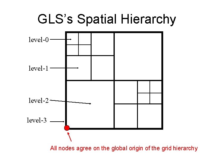 GLS’s Spatial Hierarchy level-0 level-1 level-2 level-3 All nodes agree on the global origin