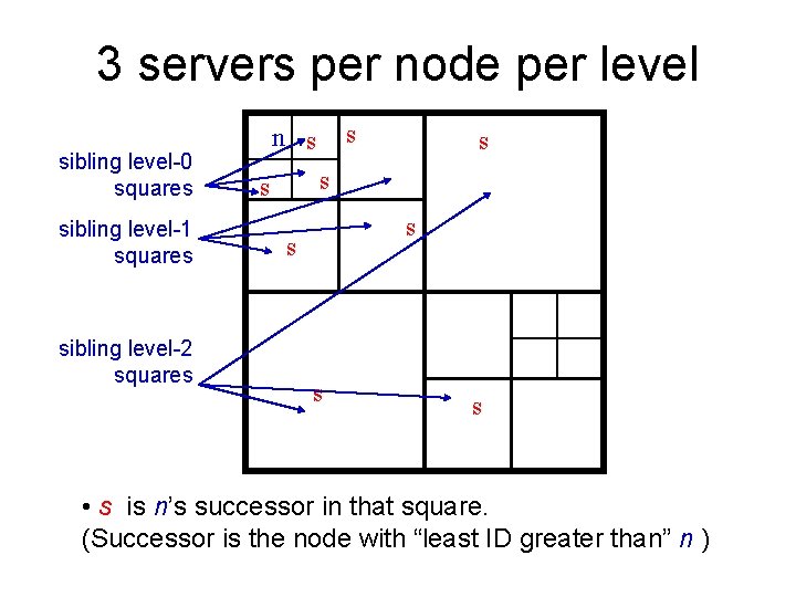 3 servers per node per level sibling level-0 squares sibling level-1 squares sibling level-2