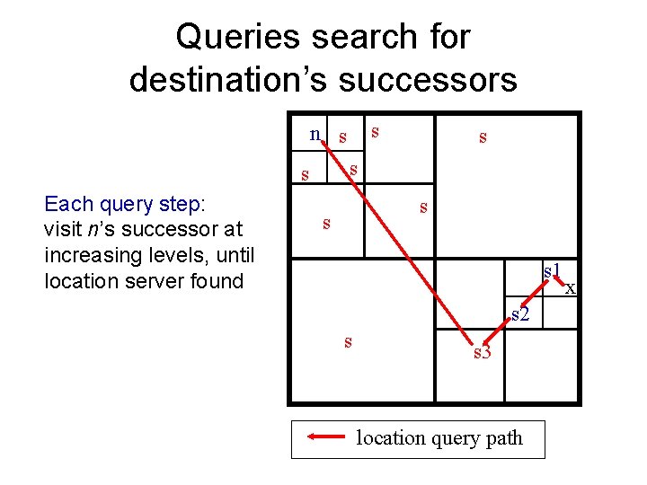 Queries search for destination’s successors s n s s s Each query step: visit