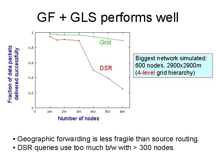 GF + GLS performs well Fraction of data packets delivered successfully Grid DSR Biggest