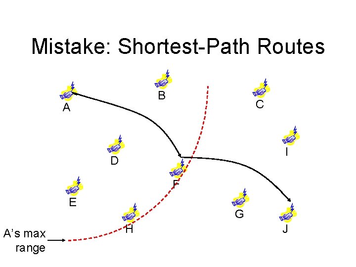 Mistake: Shortest-Path Routes B A C I D F E A’s max range G