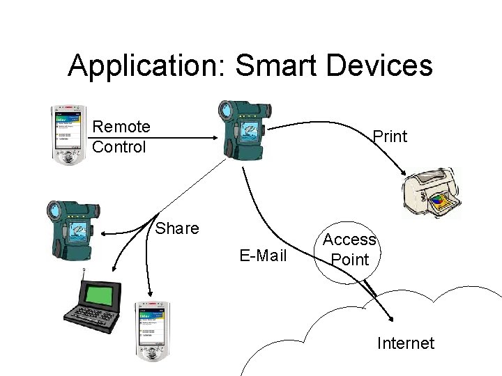 Application: Smart Devices Remote Control Print Share E-Mail Access Point Internet 