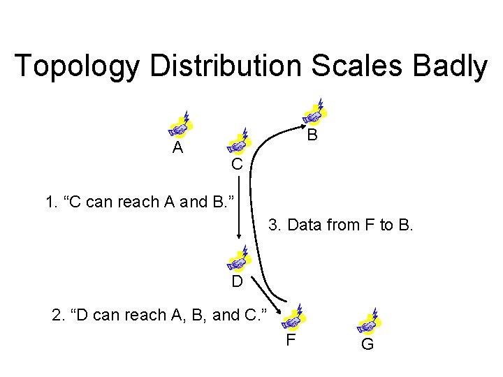 Topology Distribution Scales Badly A B C 1. “C can reach A and B.