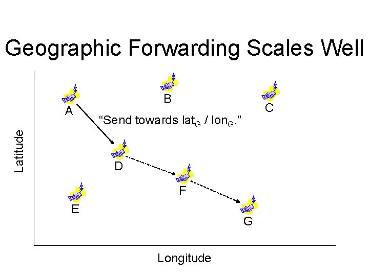 Geographic Forwarding Scales Well Latitude A B C “Send towards lat. G / lon.